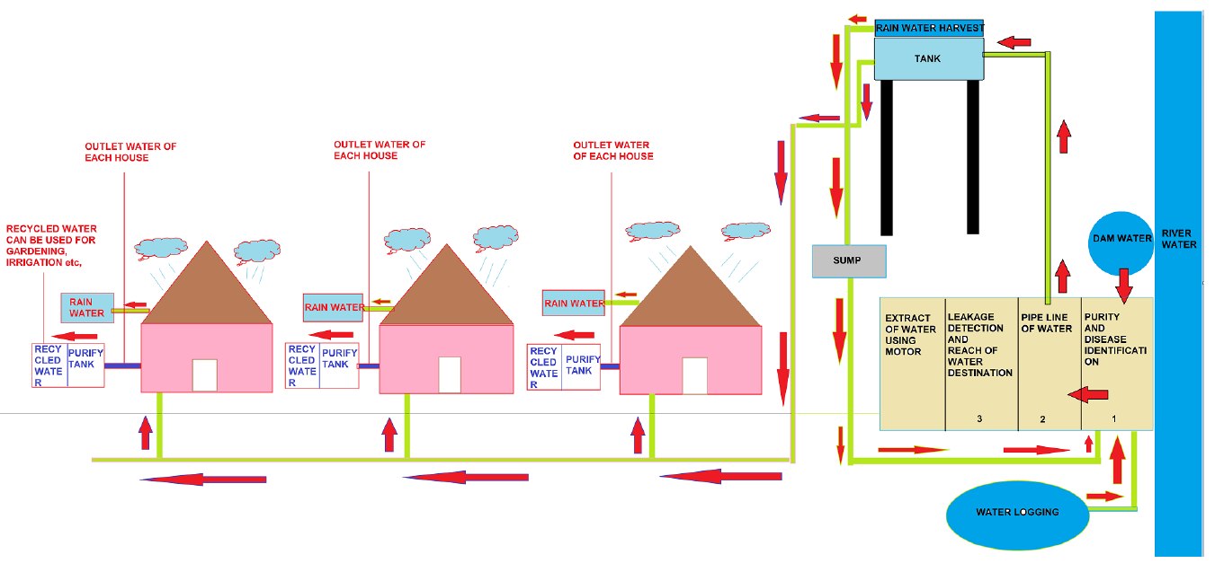 Systematic diagram of water management system